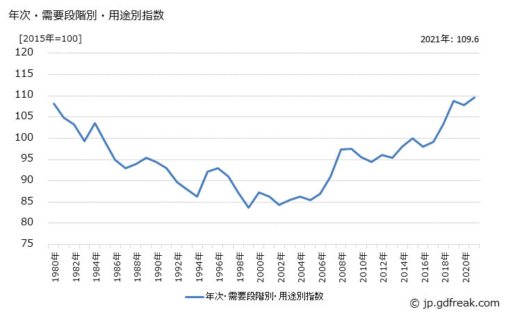 グラフ 製品原材料(類別：パルプ・紙・同製品)の価格の推移 年次・需要段階別・用途別指数