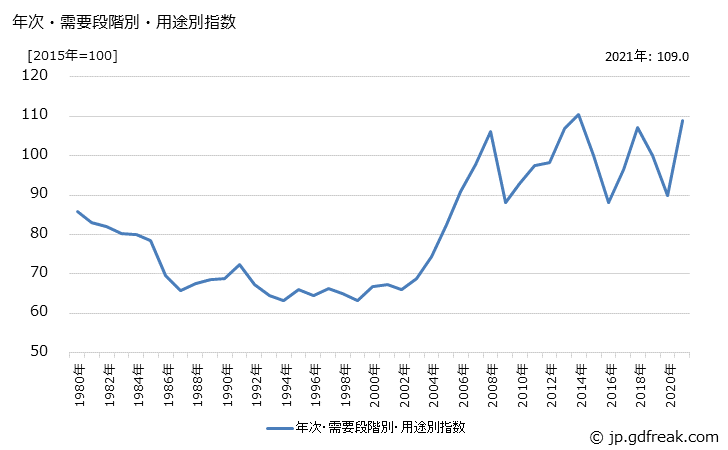 グラフ 製品原材料(類別：化学製品)の価格の推移 年次・需要段階別・用途別指数