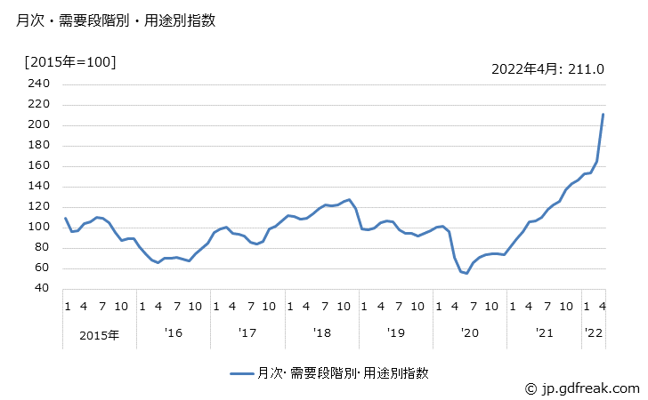 グラフ 製品原材料(類別：石油・石炭製品)の価格の推移 月次・需要段階別・用途別指数