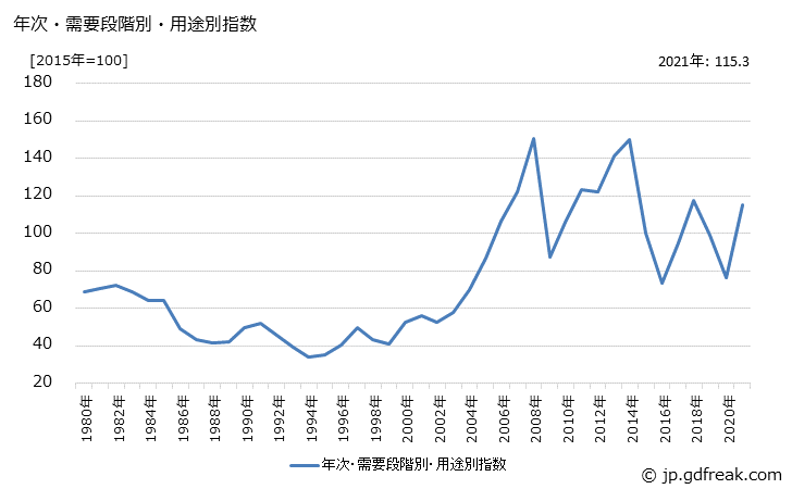 グラフ 製品原材料(類別：石油・石炭製品)の価格の推移 年次・需要段階別・用途別指数