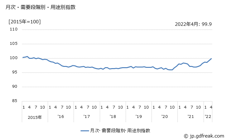 グラフ 製品原材料(類別：窯業・土石製品)の価格の推移 月次・需要段階別・用途別指数