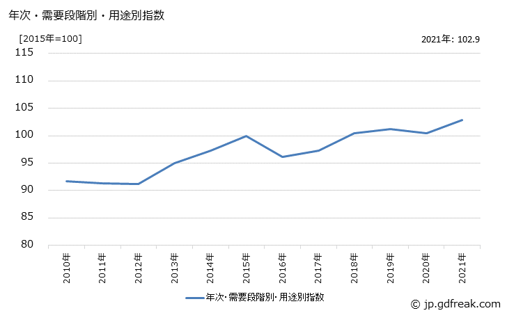 グラフ 製品原材料(類別：はん用機器)の価格の推移 年次・需要段階別・用途別指数