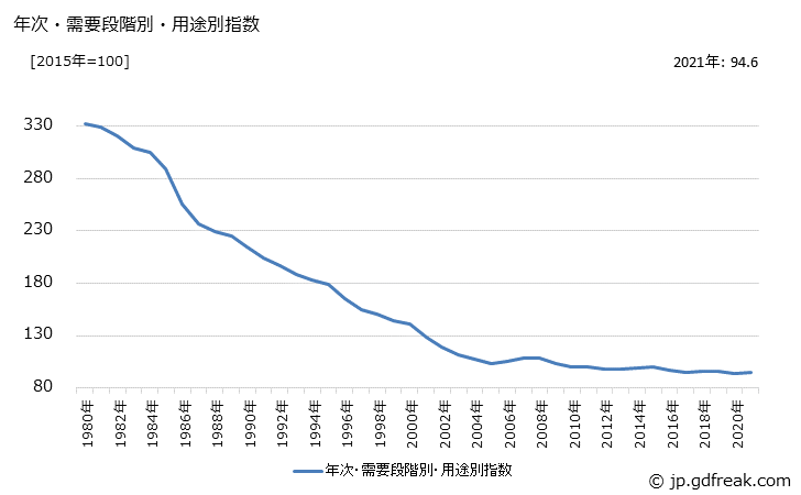 グラフ 製品原材料(類別：電気機器)の価格の推移 年次・需要段階別・用途別指数