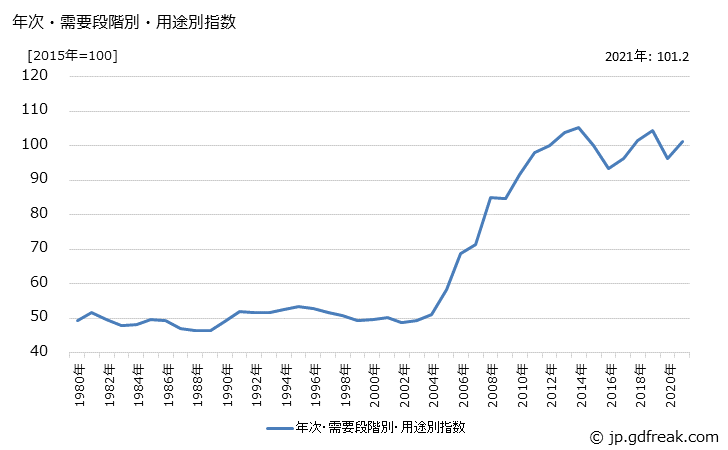 グラフ 建設用材料(類別：石油・石炭製品)の価格の推移 年次・需要段階別・用途別指数