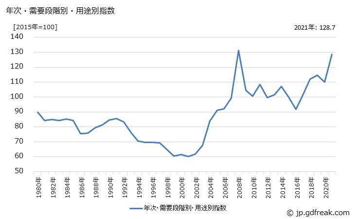 グラフ 建設用材料(類別：鉄鋼)の価格の推移 年次・需要段階別・用途別指数
