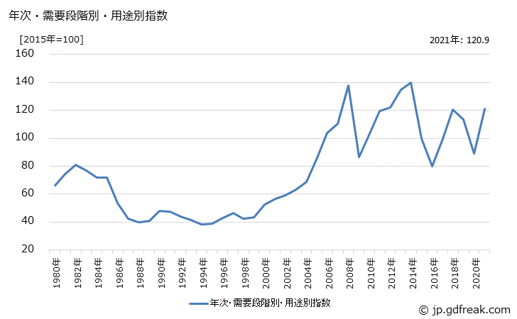 グラフ 燃料・動力(類別：石油・石炭製品)の価格の推移 年次・需要段階別・用途別指数