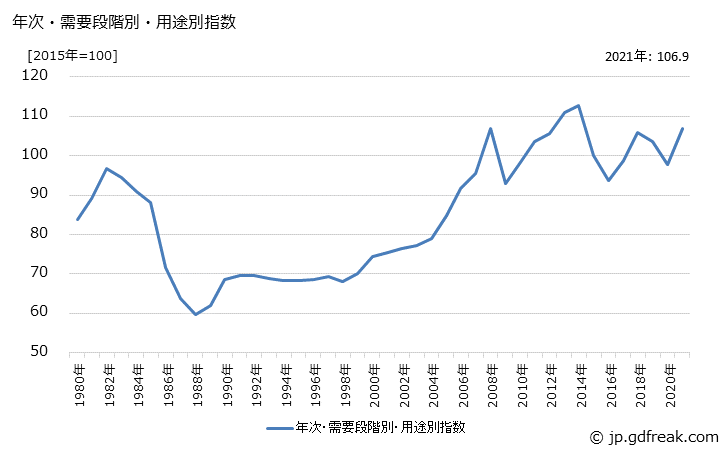 グラフ その他中間財(類別：石油・石炭製品)の価格の推移 年次・需要段階別・用途別指数