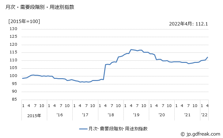 グラフ その他中間財(類別：窯業・土石製品)の価格の推移 月次・需要段階別・用途別指数