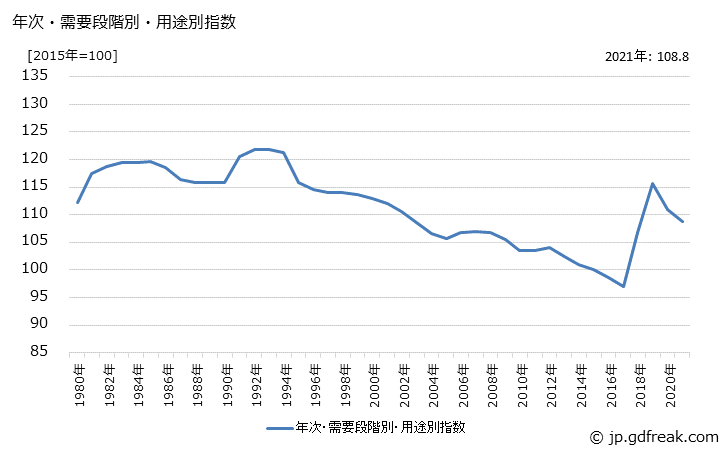グラフ その他中間財(類別：窯業・土石製品)の価格の推移 年次・需要段階別・用途別指数