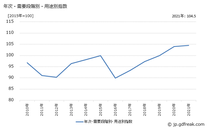 グラフ その他中間財(類別：業務用機器)の価格の推移 年次・需要段階別・用途別指数