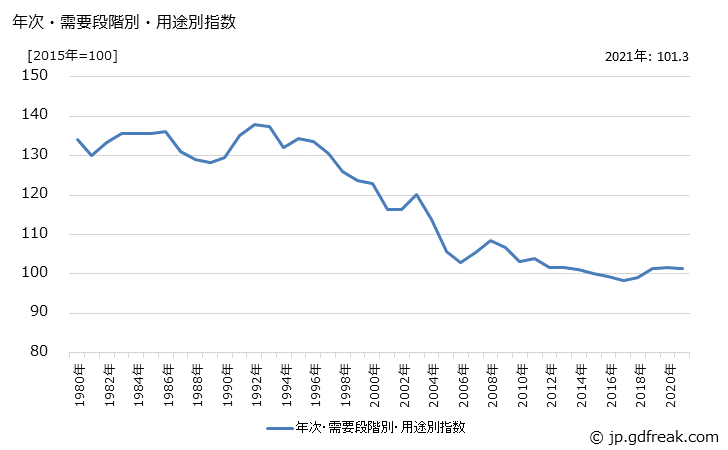 グラフ 最終財(類別：パルプ・紙・同製品)の価格の推移 年次・需要段階別・用途別指数