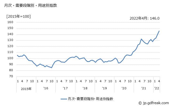 グラフ 最終財(類別：非鉄金属)の価格の推移 月次・需要段階別・用途別指数