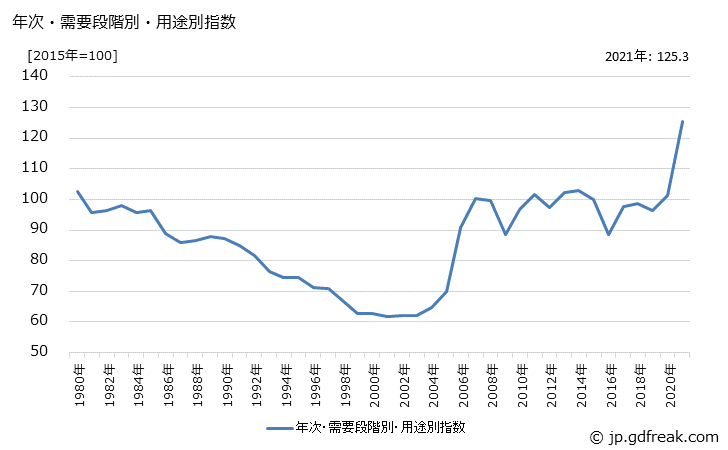 グラフ 最終財(類別：非鉄金属)の価格の推移 年次・需要段階別・用途別指数