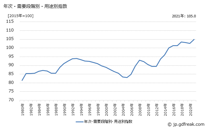 グラフ 最終財(類別：金属製品)の価格の推移 年次・需要段階別・用途別指数