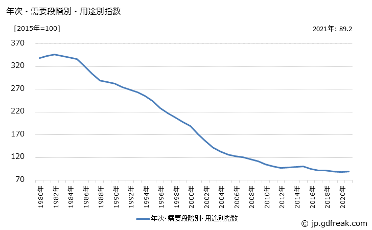 グラフ 最終財(類別：電気機器)の価格の推移 年次・需要段階別・用途別指数