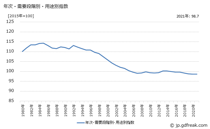 グラフ 最終財(類別：輸送用機器)の価格の推移 年次・需要段階別・用途別指数