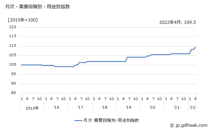 グラフ 資本財(類別：窯業・土石製品)の価格の推移 月次・需要段階別・用途別指数