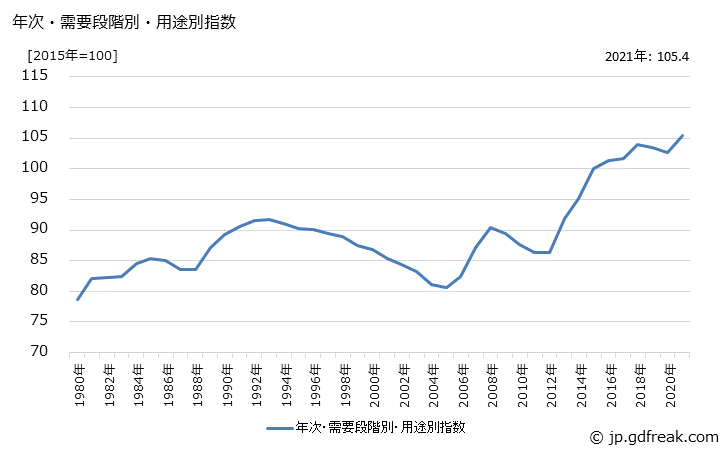 グラフ 消費財(類別：金属製品)の価格の推移 年次・需要段階別・用途別指数