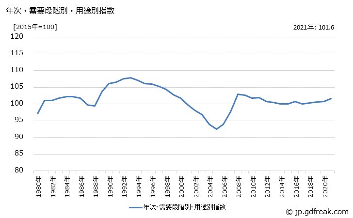 グラフ 耐久消費財(類別：金属製品)の価格の推移 年次・需要段階別・用途別指数
