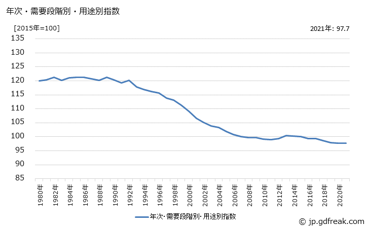 グラフ 耐久消費財(類別：輸送用機器)の価格の推移 年次・需要段階別・用途別指数