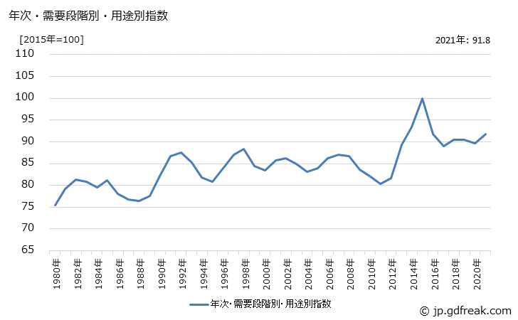 グラフ 非耐久消費財(類別：窯業・土石製品)の価格の推移 年次・需要段階別・用途別指数