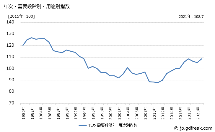グラフ 非耐久消費財(類別：農林水産物)の価格の推移 年次・需要段階別・用途別指数