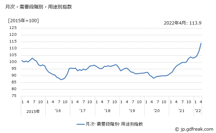 グラフ 輸出品の価格の推移 月次・需要段階別・用途別指数