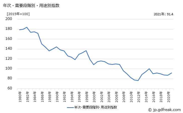 グラフ 耐久消費財の価格の推移 年次・需要段階別・用途別指数