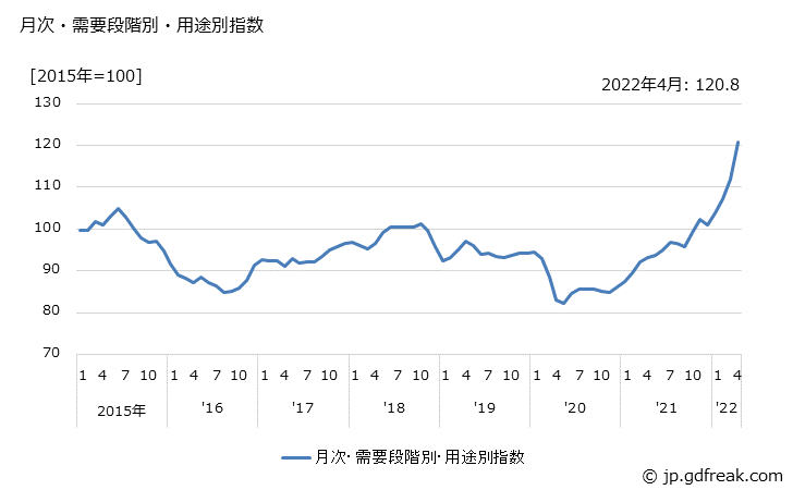 グラフ 非耐久消費財の価格の推移 月次・需要段階別・用途別指数