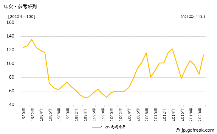 グラフ 生産財(輸入品)の価格の推移 年次・参考系列