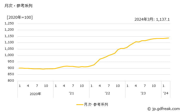 グラフ パルプ・紙・同製品(戦前基準指数)の価格の推移 月次・参考系列