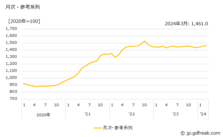 グラフ 鉄鋼(戦前基準指数)の価格の推移 月次・参考系列