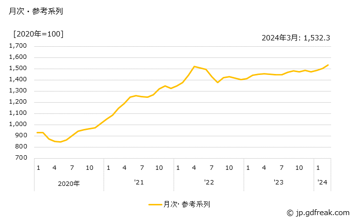 グラフ 非鉄金属(戦前基準指数)の価格の推移 月次・参考系列