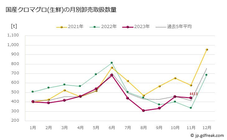 グラフ 豊洲市場の生鮮クロマグロ(黒鮪)の市況(値段・価格と数量) 国産クロマグロ(生鮮)の月別卸売取扱数量
