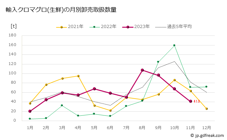 グラフ 豊洲市場の生鮮クロマグロ(黒鮪)の市況(値段・価格と数量) 輸入クロマグロ(生鮮)の月別卸売取扱数量
