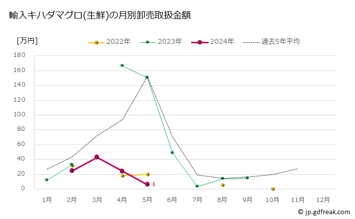 グラフ 豊洲市場の生鮮キハダマグロ(黄肌鮪)の市況(値段・価格と数量) 輸入キハダマグロ(生鮮)の月別卸売取扱金額