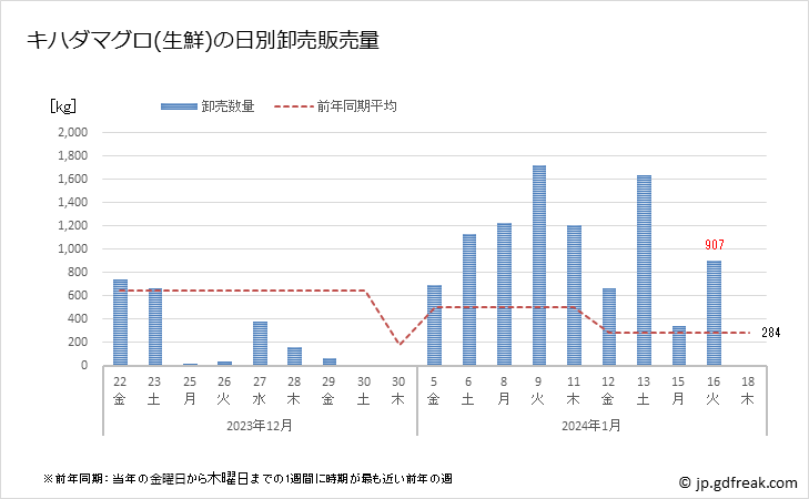 グラフ 豊洲市場の生鮮キハダマグロ(黄肌鮪)の市況(値段・価格と数量) キハダマグロ(生鮮)の日別卸売販売量