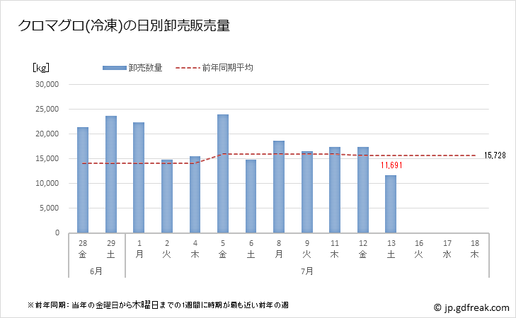 グラフ 豊洲市場の冷凍クロマグロ(黒鮪)の市況(値段・価格と数量) クロマグロ(冷凍)の日別卸売販売量