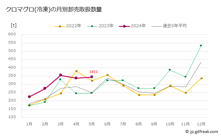グラフ 豊洲市場の冷凍クロマグロ(黒鮪)の市況(値段・価格と数量) クロマグロ(冷凍)の月別卸売取扱数量