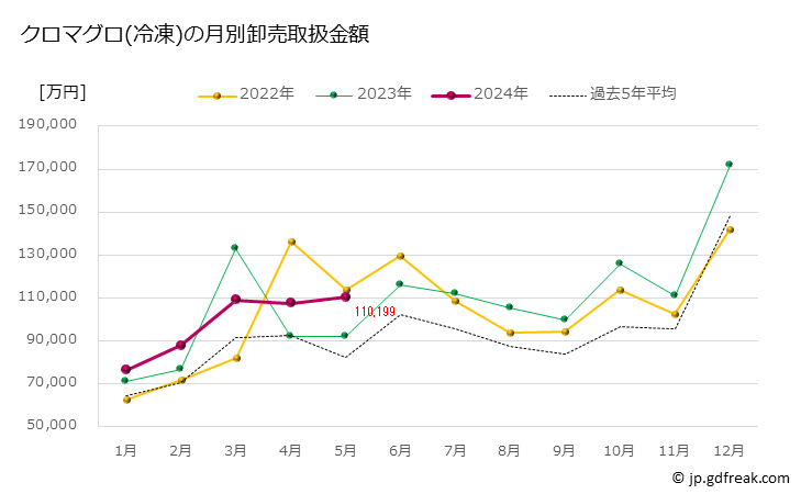 グラフ 豊洲市場の冷凍クロマグロ(黒鮪)の市況(値段・価格と数量) クロマグロ(冷凍)の月別卸売取扱金額