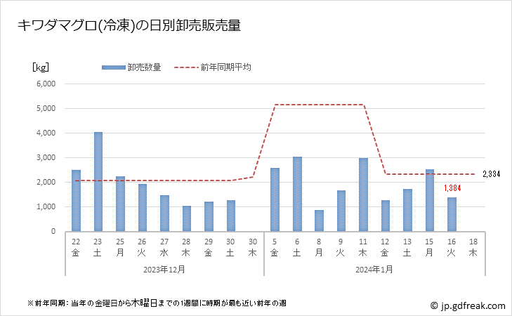 グラフ 豊洲市場の冷凍キハダマグロ(黄肌鮪)の市況(値段・価格と数量) キワダマグロ(冷凍)の日別卸売販売量