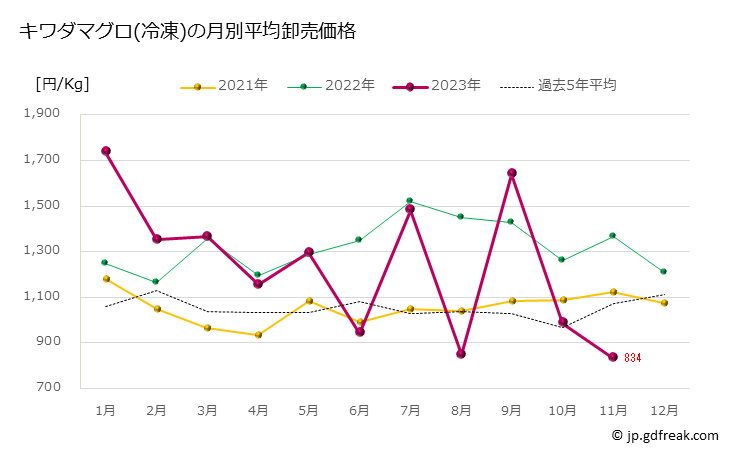 グラフ 豊洲市場の冷凍キハダマグロ(黄肌鮪)の市況(値段・価格と数量) キワダマグロ(冷凍)の月別平均卸売価格