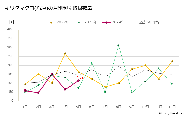 グラフ 豊洲市場の冷凍キハダマグロ(黄肌鮪)の市況(値段・価格と数量) キワダマグロ(冷凍)の月別卸売取扱数量
