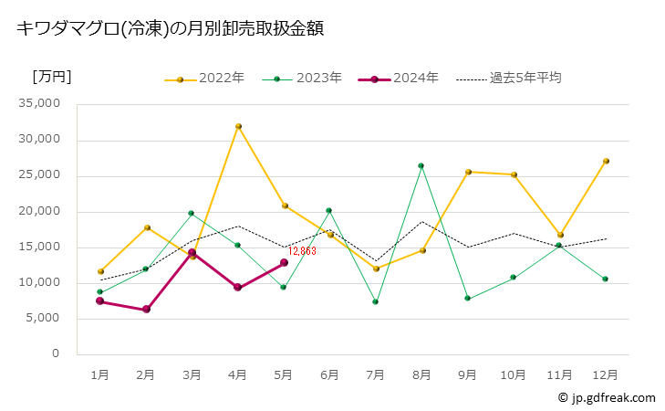 グラフ 豊洲市場の冷凍キハダマグロ(黄肌鮪)の市況(値段・価格と数量) キワダマグロ(冷凍)の月別卸売取扱金額