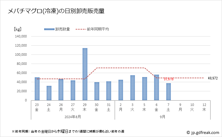 グラフ 豊洲市場の冷凍メバチマグロ(目鉢鮪)の市況(値段・価格と数量) メバチマグロ(冷凍)の日別卸売販売量