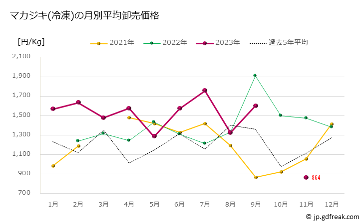 グラフ 豊洲市場の冷凍マカジキ(真梶木)の市況(値段・価格と数量) マカジキ(冷凍)の月別平均卸売価格