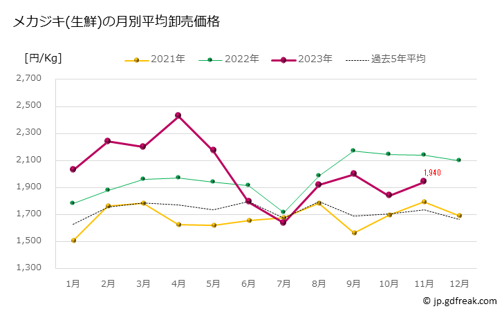 グラフ 豊洲市場の生鮮メカジキ(女梶木)の市況(値段・価格と数量) メカジキ(生鮮)の月別平均卸売価格