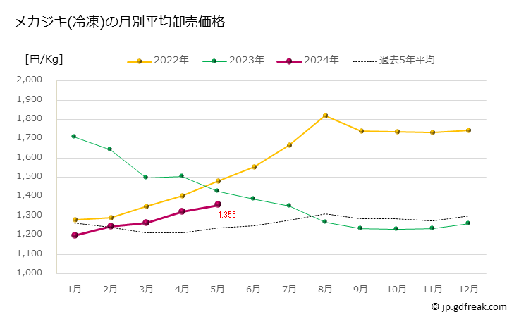 グラフ 豊洲市場の冷凍メカジキ(女梶木)の市況(値段・価格と数量) メカジキ(冷凍)の月別平均卸売価格