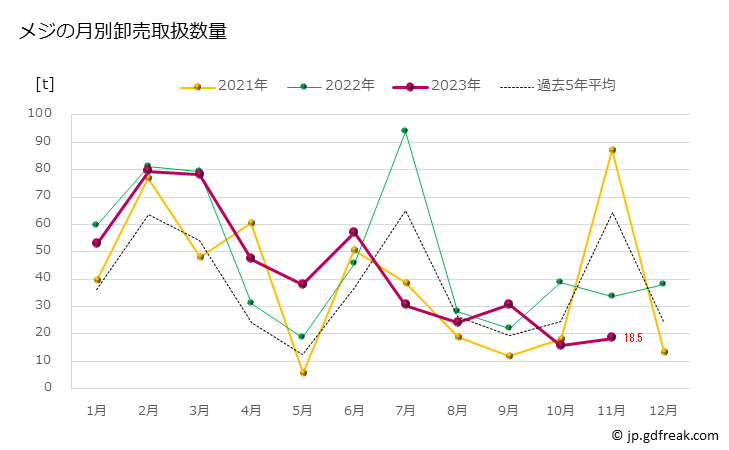グラフ 豊洲市場のメジ(クロマグロの若魚)の市況(値段・価格と数量) メジの月別卸売取扱数量
