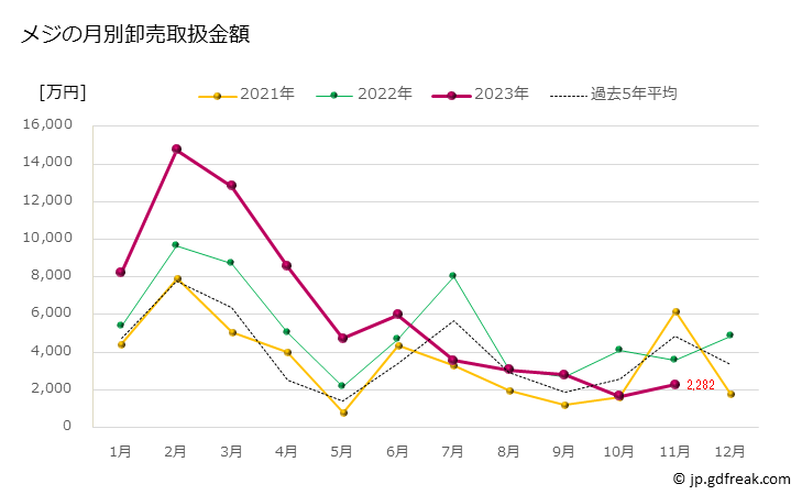 グラフ 豊洲市場のメジ(クロマグロの若魚)の市況(値段・価格と数量) メジの月別卸売取扱金額